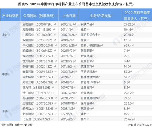 2023年中国3D打印材料产业上市公司全方位对比